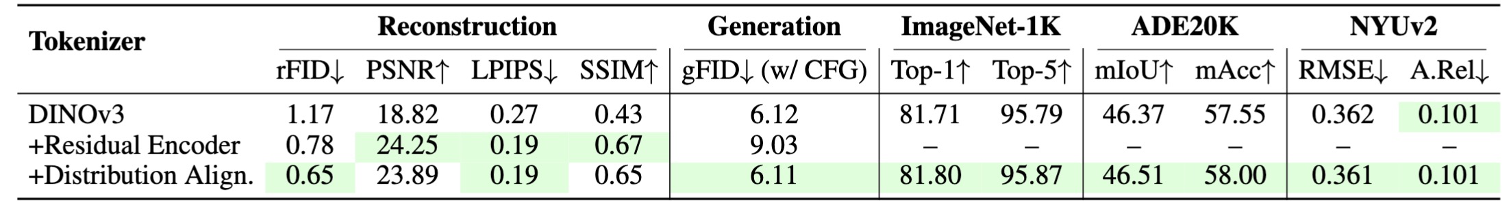 SVG: Latent Diffusion Model without Variational Autoencoder
