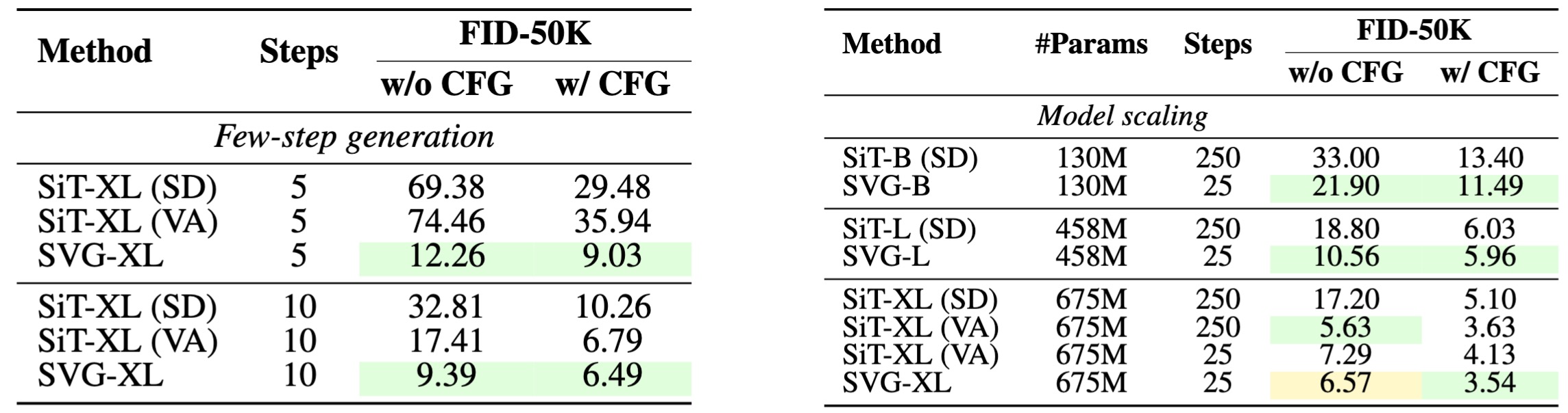 SVG: Latent Diffusion Model without Variational Autoencoder
